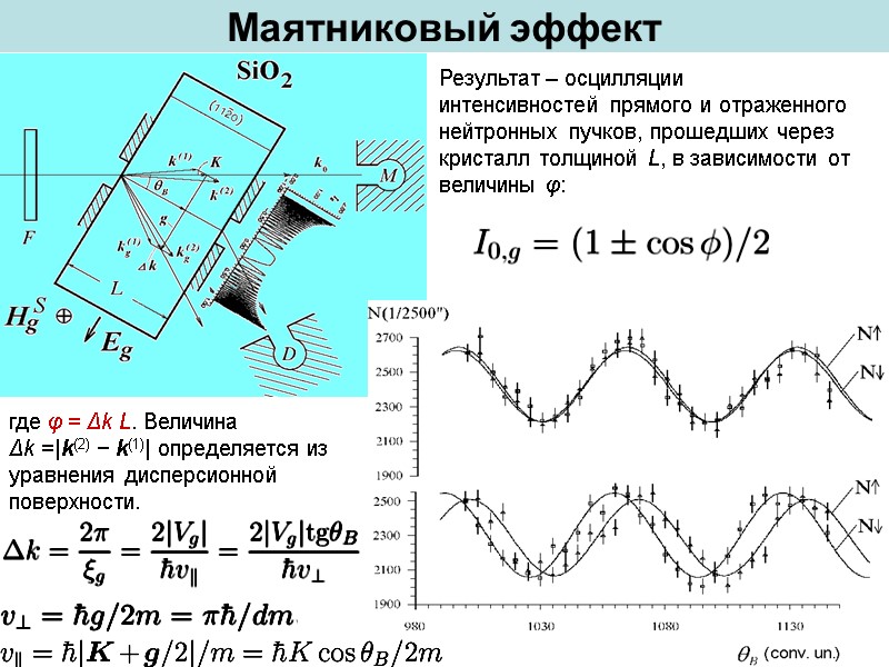 Маятниковый эффект Результат – осцилляции   интенсивностей прямого и отраженного нейтронных пучков, прошедших